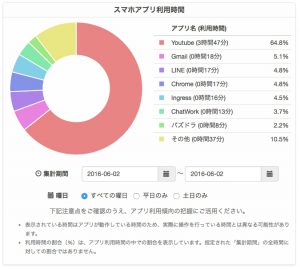 アクティビティ分析－スマホアプリ利用時間