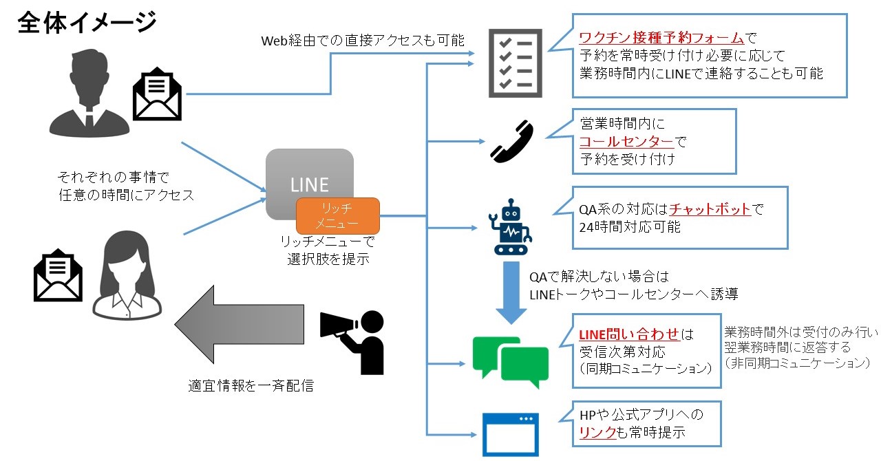 新型コロナウイルスワクチン接種予約システムを自治体に提供　～LINEで接種予約可能～